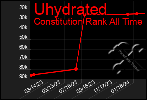 Total Graph of Uhydrated