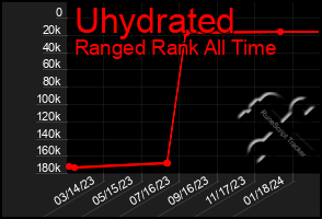 Total Graph of Uhydrated