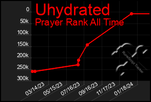 Total Graph of Uhydrated