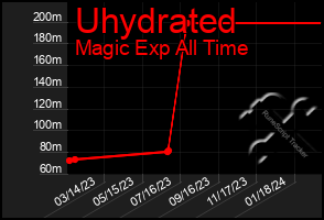 Total Graph of Uhydrated