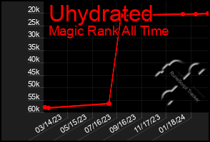 Total Graph of Uhydrated