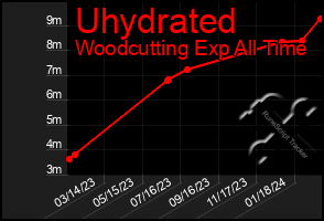 Total Graph of Uhydrated