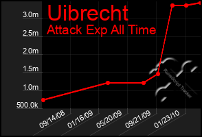 Total Graph of Uibrecht