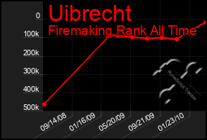 Total Graph of Uibrecht