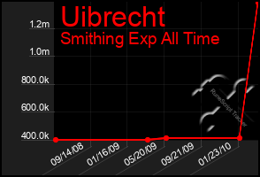 Total Graph of Uibrecht