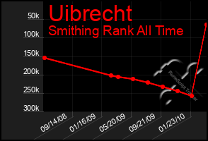 Total Graph of Uibrecht