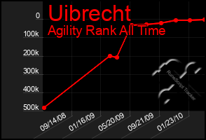 Total Graph of Uibrecht