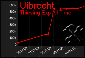 Total Graph of Uibrecht