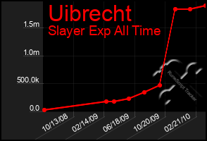 Total Graph of Uibrecht