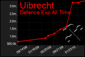 Total Graph of Uibrecht