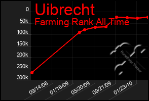 Total Graph of Uibrecht