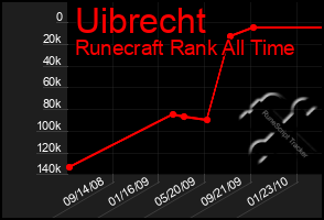 Total Graph of Uibrecht