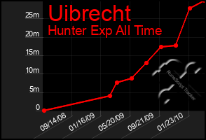 Total Graph of Uibrecht