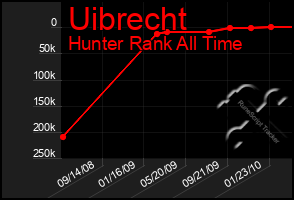 Total Graph of Uibrecht