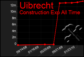 Total Graph of Uibrecht