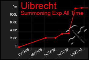 Total Graph of Uibrecht