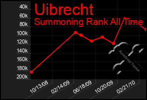 Total Graph of Uibrecht