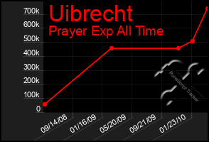 Total Graph of Uibrecht