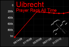 Total Graph of Uibrecht