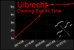 Total Graph of Uibrecht