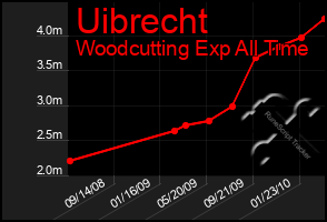 Total Graph of Uibrecht