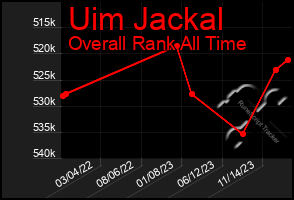 Total Graph of Uim Jackal