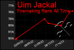 Total Graph of Uim Jackal