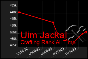 Total Graph of Uim Jackal