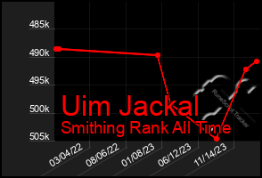 Total Graph of Uim Jackal