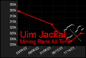 Total Graph of Uim Jackal