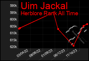 Total Graph of Uim Jackal