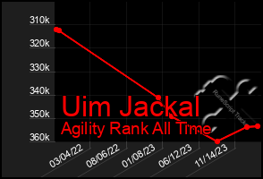 Total Graph of Uim Jackal