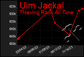 Total Graph of Uim Jackal