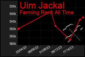 Total Graph of Uim Jackal