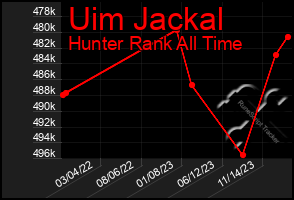 Total Graph of Uim Jackal