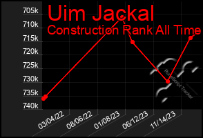 Total Graph of Uim Jackal