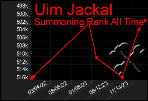 Total Graph of Uim Jackal