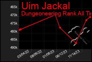 Total Graph of Uim Jackal