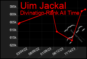 Total Graph of Uim Jackal