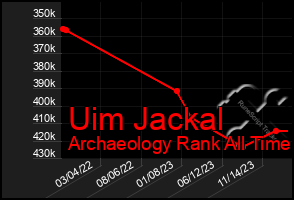 Total Graph of Uim Jackal