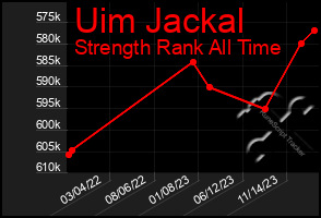 Total Graph of Uim Jackal