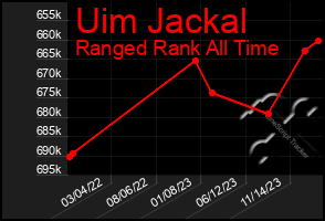 Total Graph of Uim Jackal