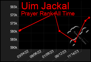 Total Graph of Uim Jackal