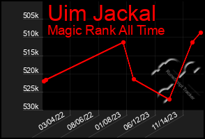 Total Graph of Uim Jackal