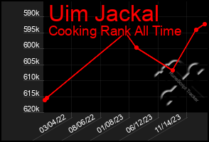 Total Graph of Uim Jackal