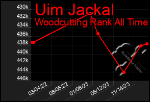 Total Graph of Uim Jackal