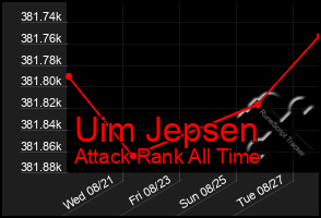 Total Graph of Uim Jepsen