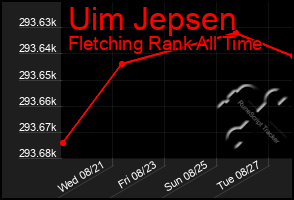 Total Graph of Uim Jepsen