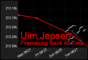 Total Graph of Uim Jepsen