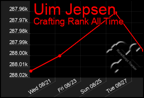 Total Graph of Uim Jepsen